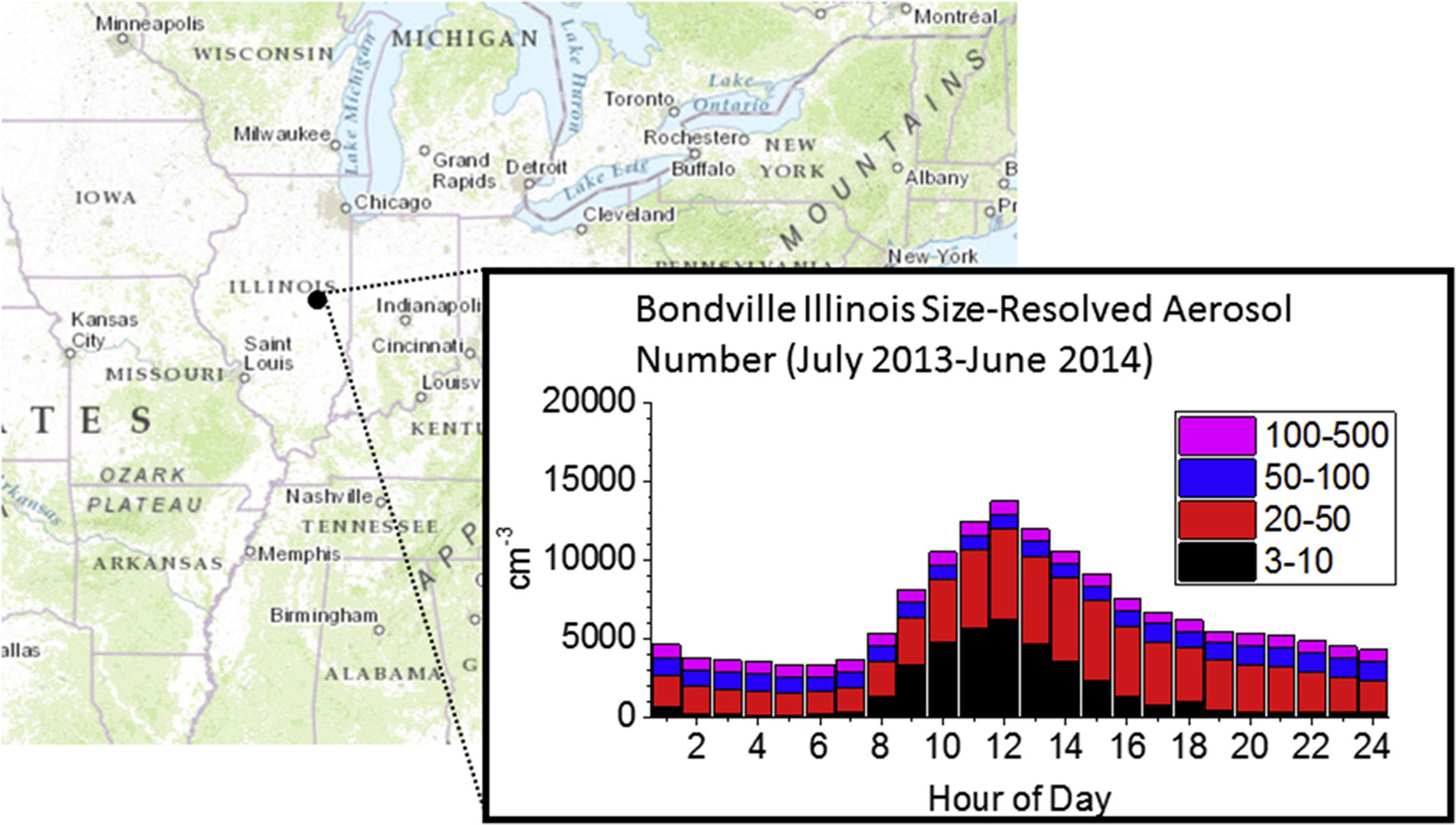 aerosol number graphic in Bondville illinois